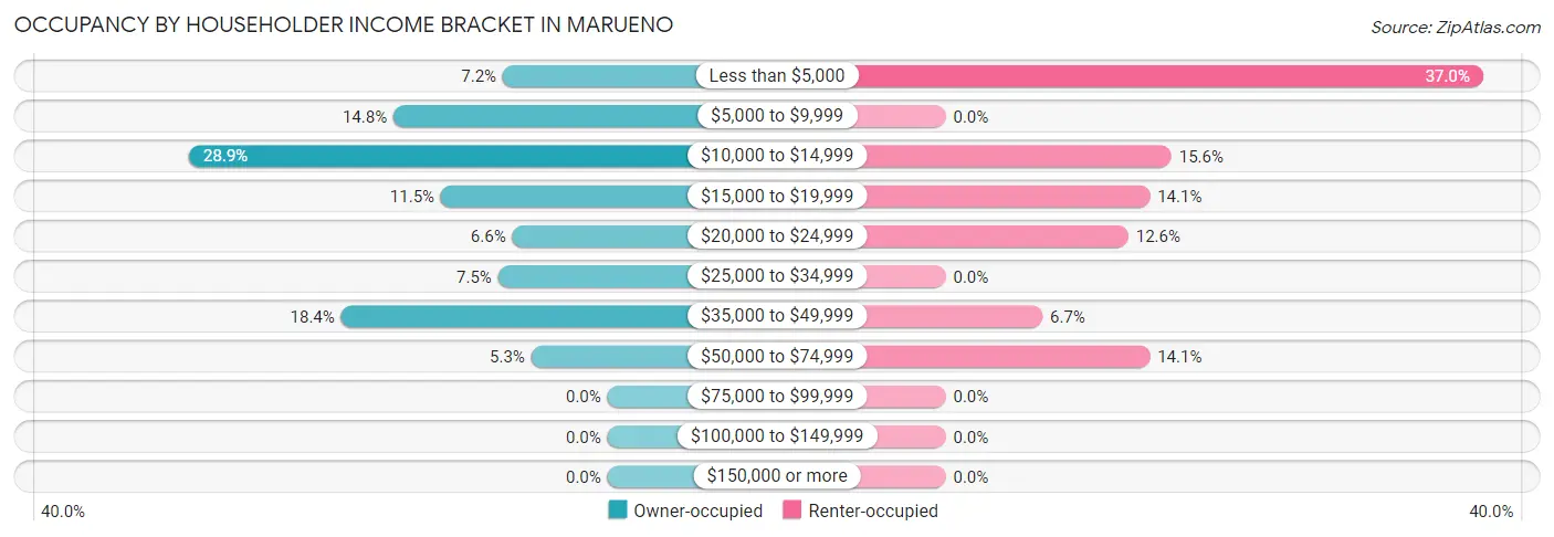 Occupancy by Householder Income Bracket in Marueno