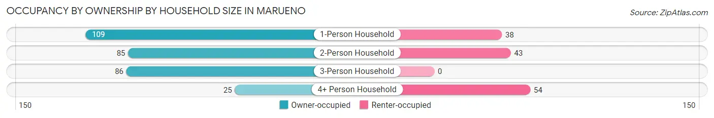 Occupancy by Ownership by Household Size in Marueno