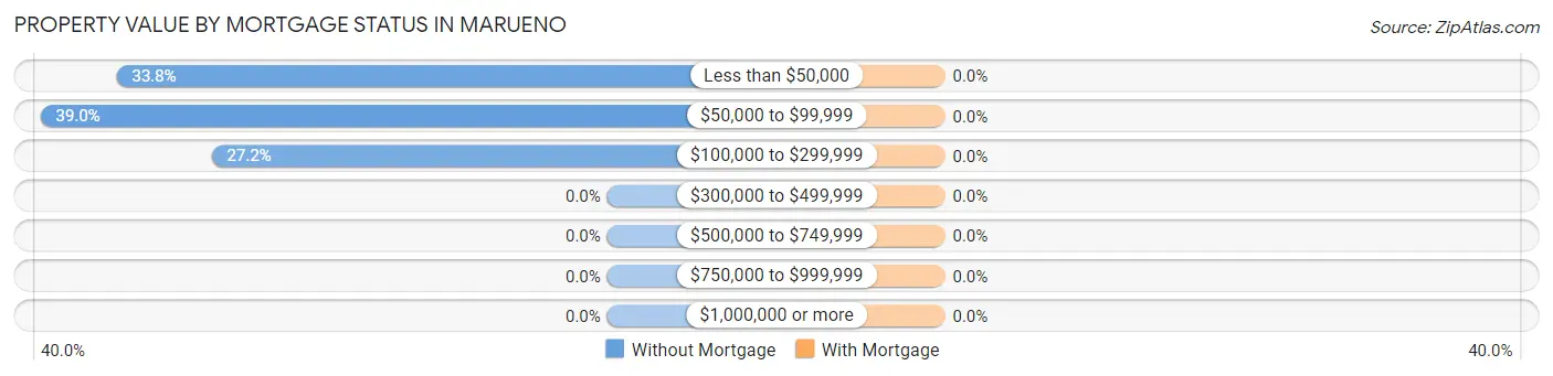 Property Value by Mortgage Status in Marueno