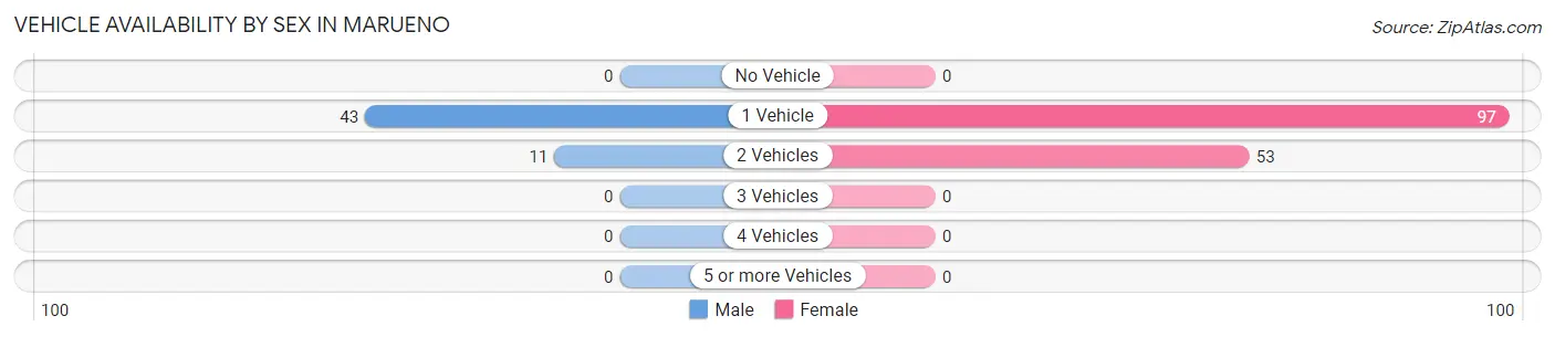 Vehicle Availability by Sex in Marueno