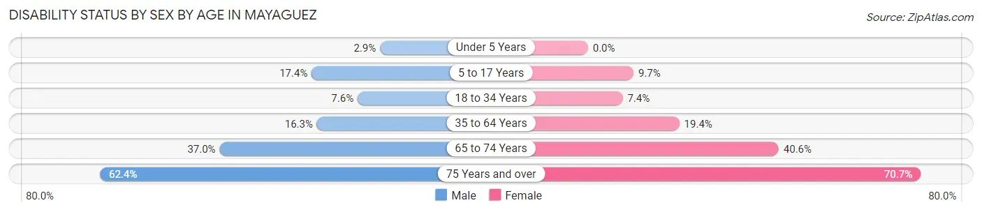 Disability Status by Sex by Age in Mayaguez