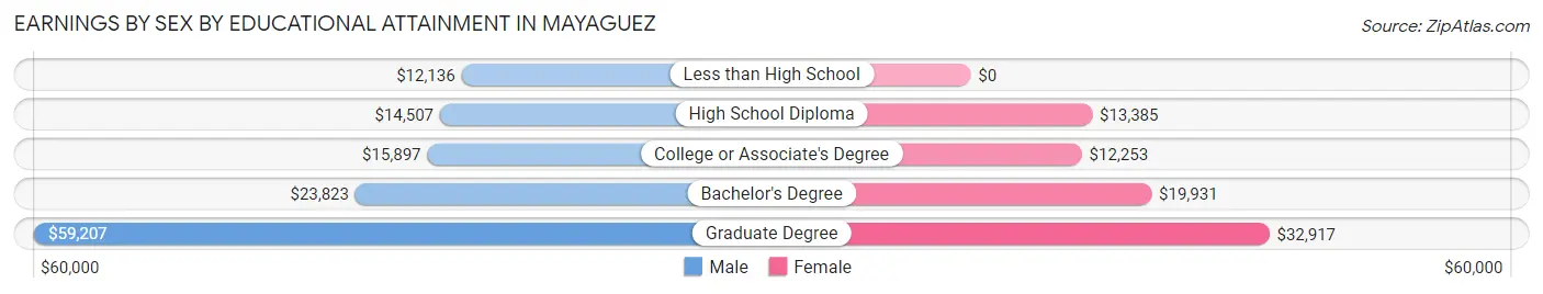 Earnings by Sex by Educational Attainment in Mayaguez