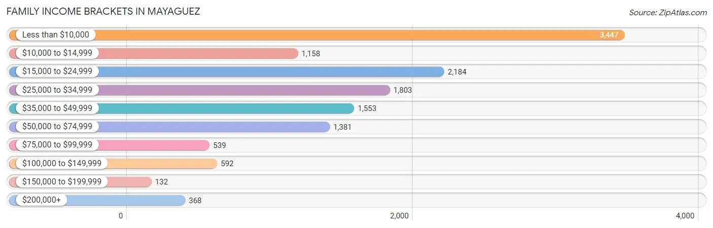 Family Income Brackets in Mayaguez