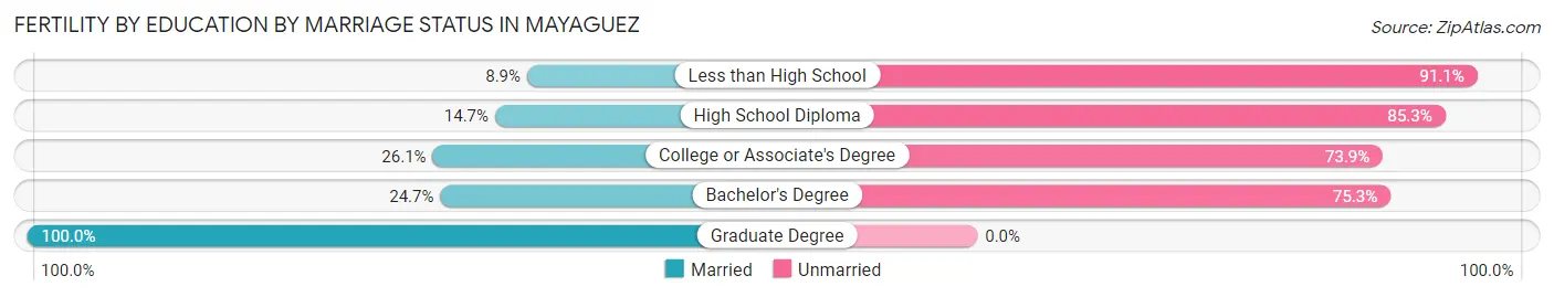 Female Fertility by Education by Marriage Status in Mayaguez