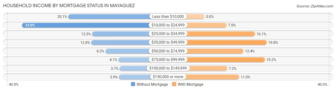 Household Income by Mortgage Status in Mayaguez