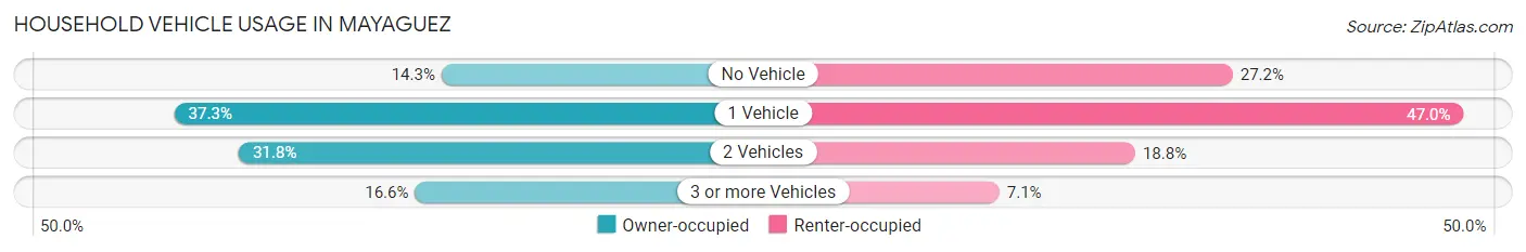 Household Vehicle Usage in Mayaguez