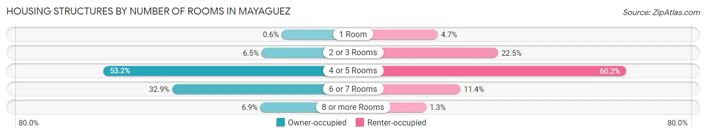 Housing Structures by Number of Rooms in Mayaguez