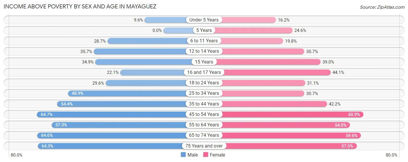 Income Above Poverty by Sex and Age in Mayaguez