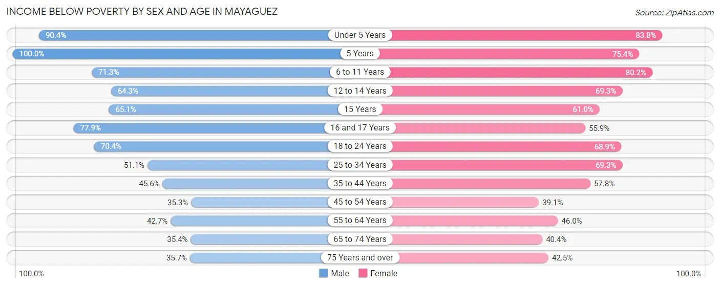 Income Below Poverty by Sex and Age in Mayaguez