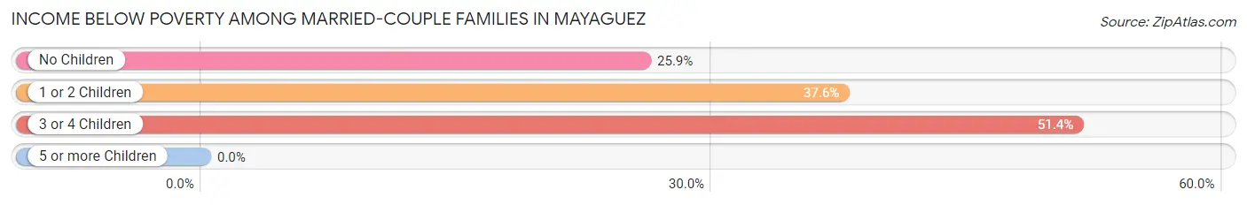 Income Below Poverty Among Married-Couple Families in Mayaguez