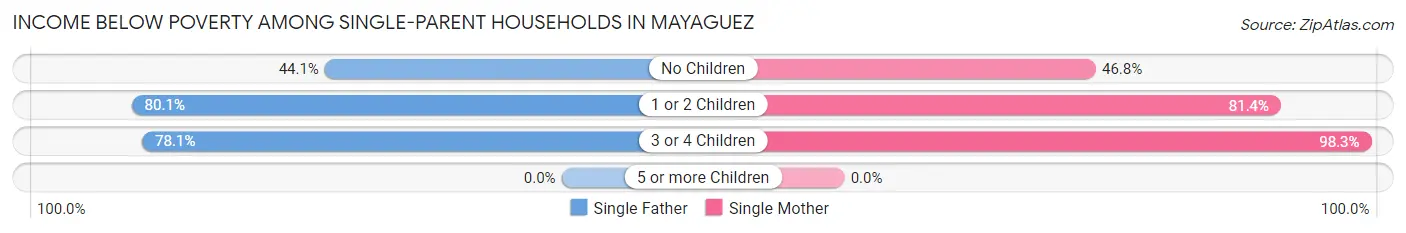 Income Below Poverty Among Single-Parent Households in Mayaguez