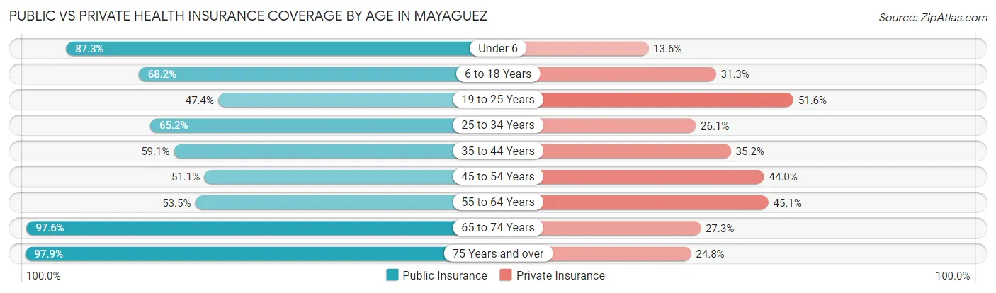 Public vs Private Health Insurance Coverage by Age in Mayaguez