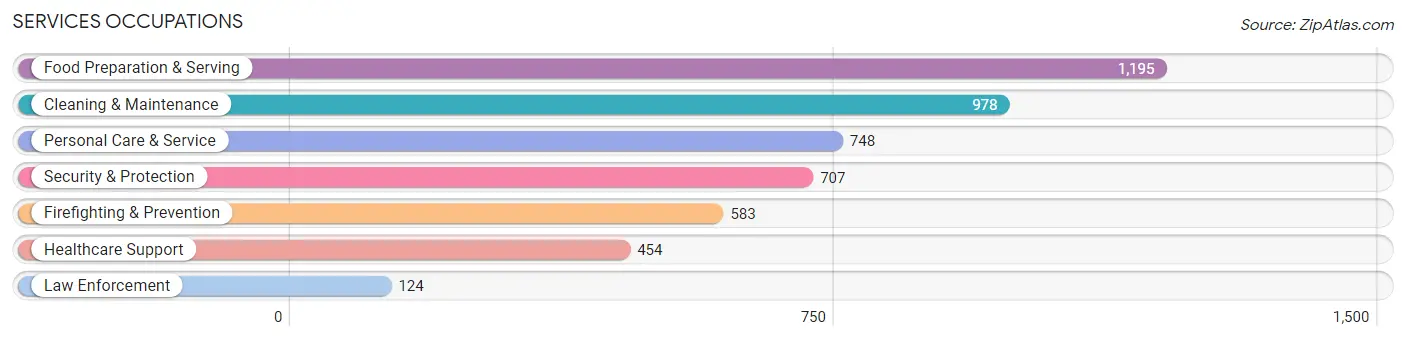 Services Occupations in Mayaguez