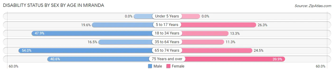 Disability Status by Sex by Age in Miranda
