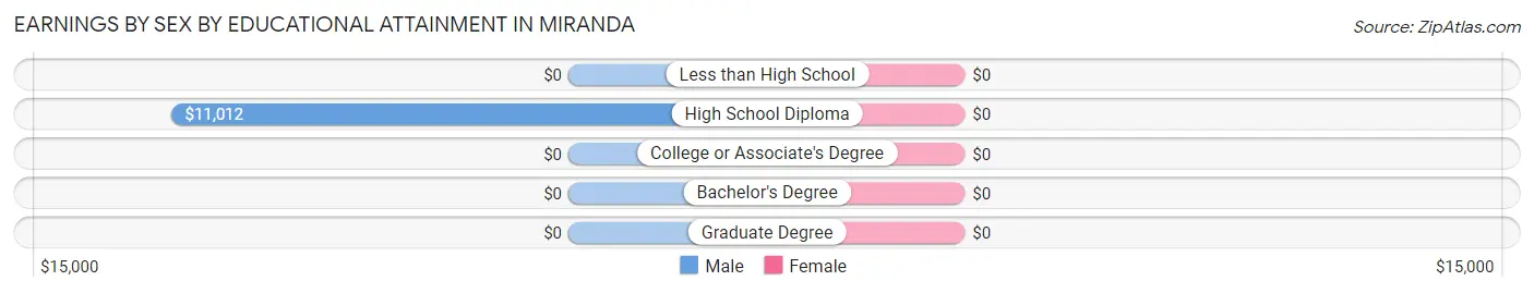 Earnings by Sex by Educational Attainment in Miranda