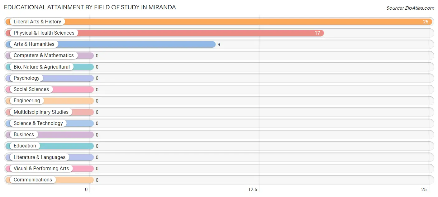 Educational Attainment by Field of Study in Miranda