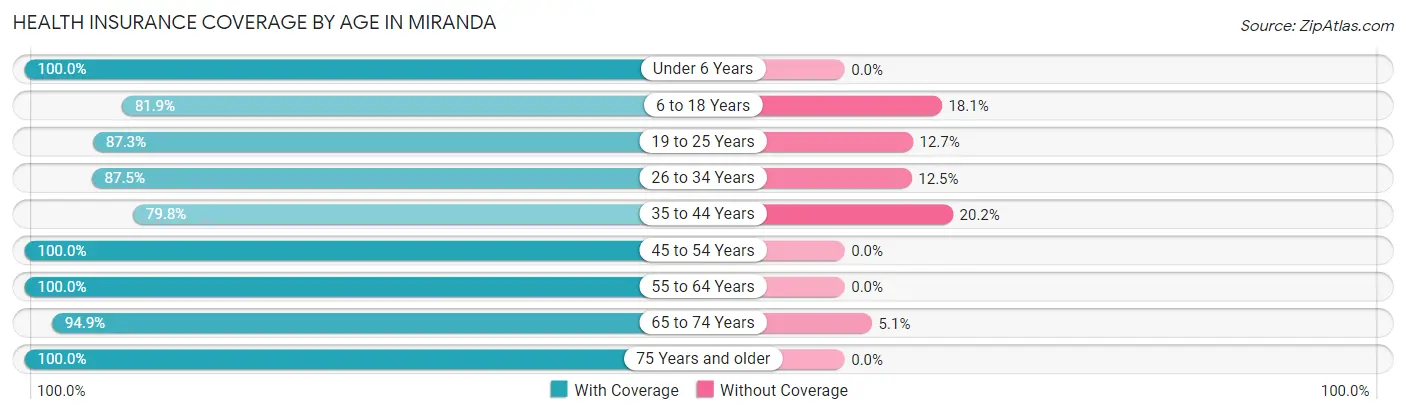 Health Insurance Coverage by Age in Miranda