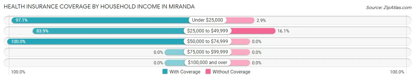 Health Insurance Coverage by Household Income in Miranda