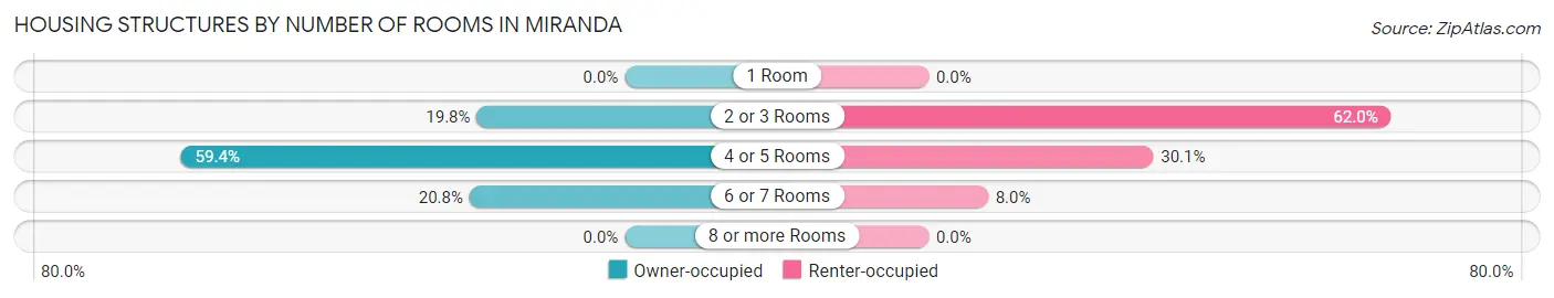 Housing Structures by Number of Rooms in Miranda