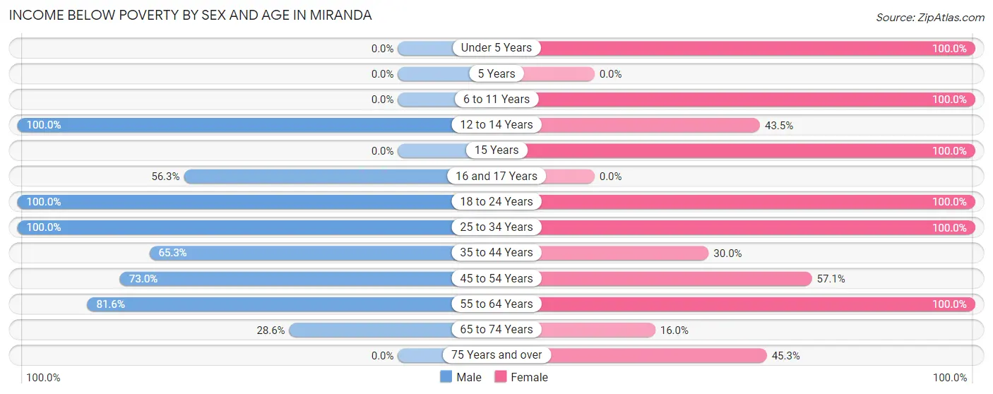 Income Below Poverty by Sex and Age in Miranda