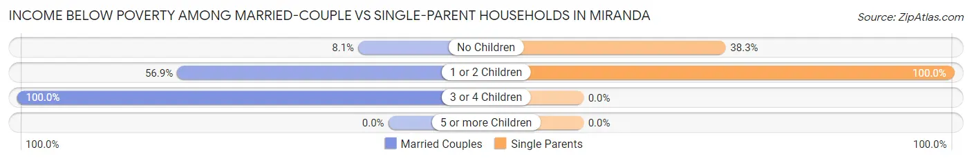 Income Below Poverty Among Married-Couple vs Single-Parent Households in Miranda