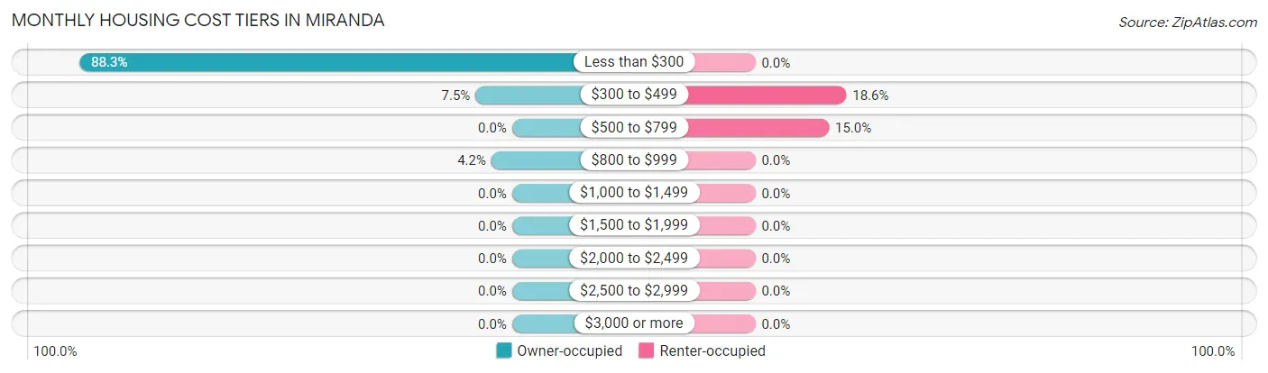 Monthly Housing Cost Tiers in Miranda