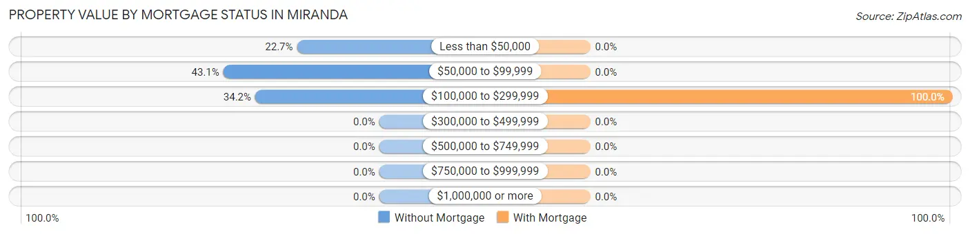 Property Value by Mortgage Status in Miranda