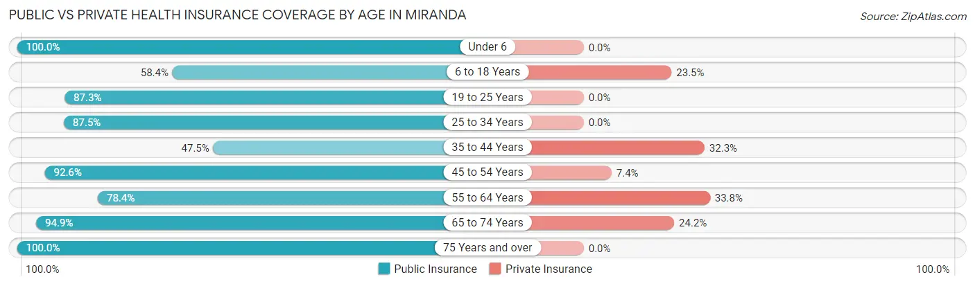 Public vs Private Health Insurance Coverage by Age in Miranda