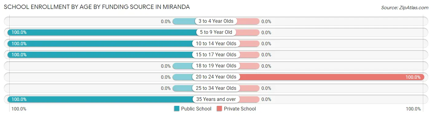 School Enrollment by Age by Funding Source in Miranda