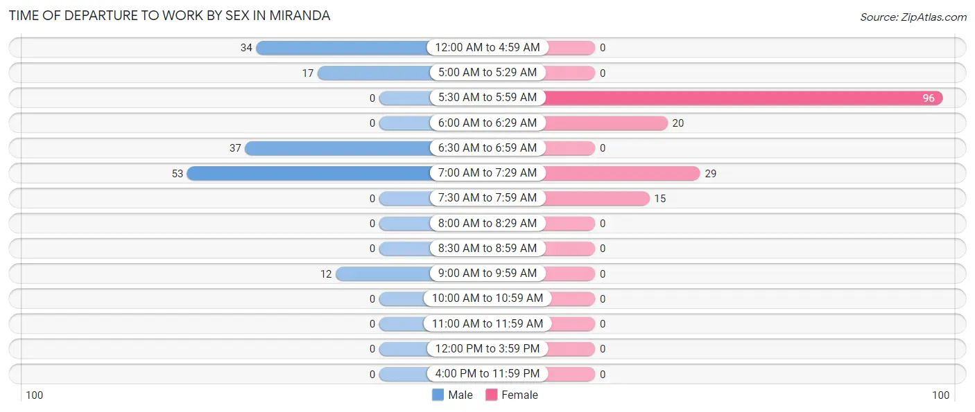 Time of Departure to Work by Sex in Miranda