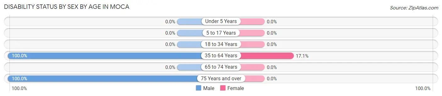 Disability Status by Sex by Age in Moca