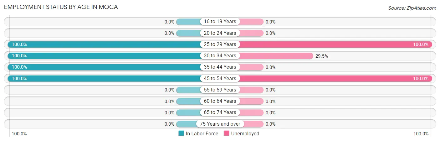 Employment Status by Age in Moca