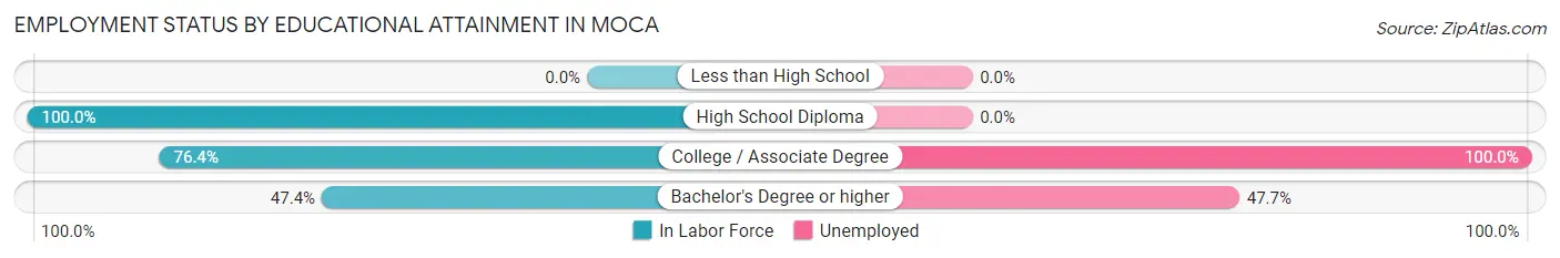 Employment Status by Educational Attainment in Moca