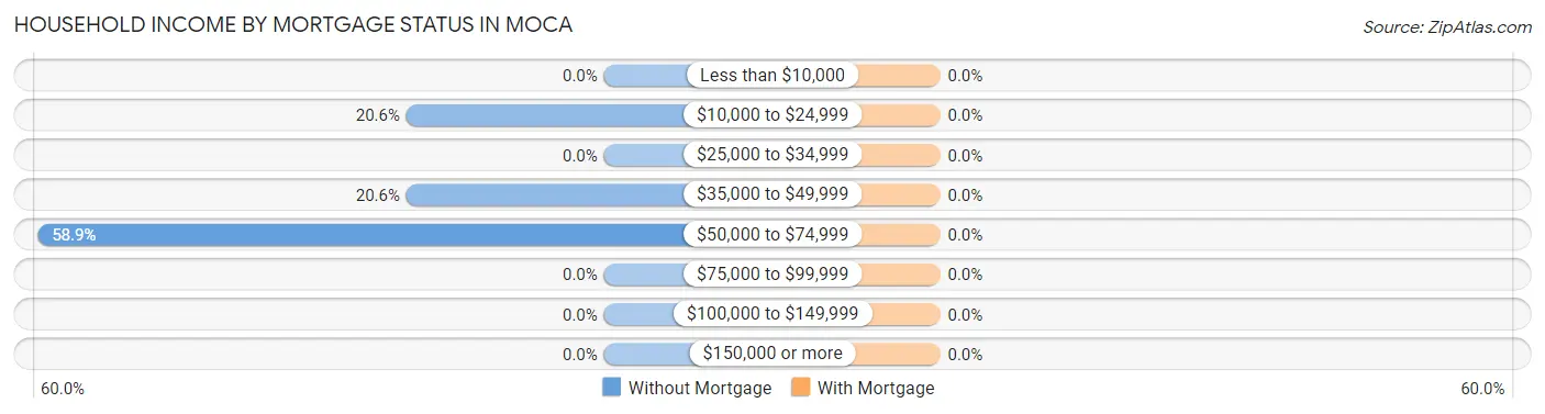 Household Income by Mortgage Status in Moca
