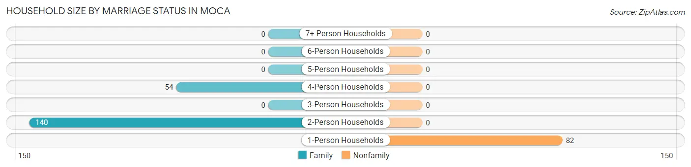 Household Size by Marriage Status in Moca