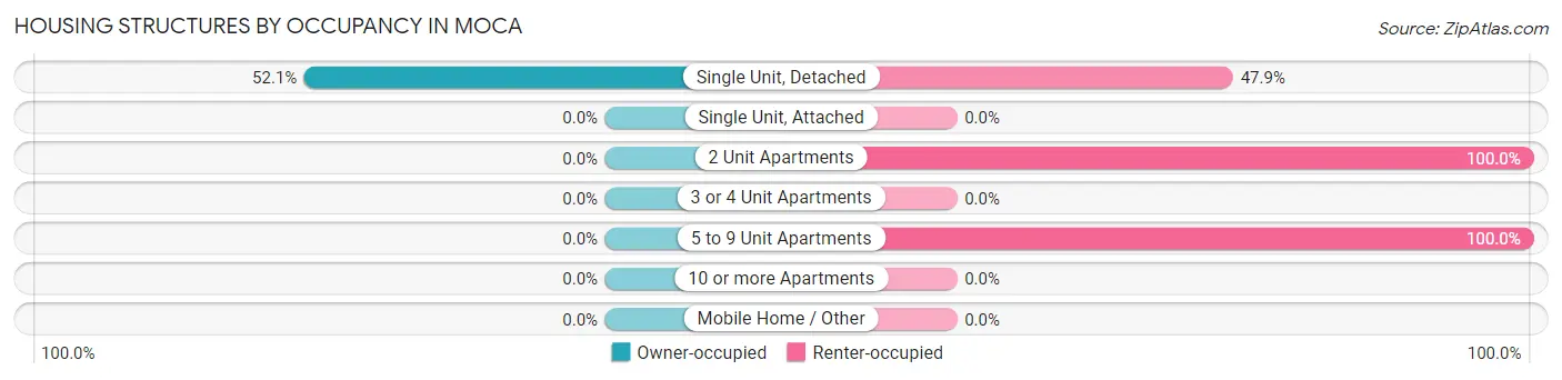 Housing Structures by Occupancy in Moca