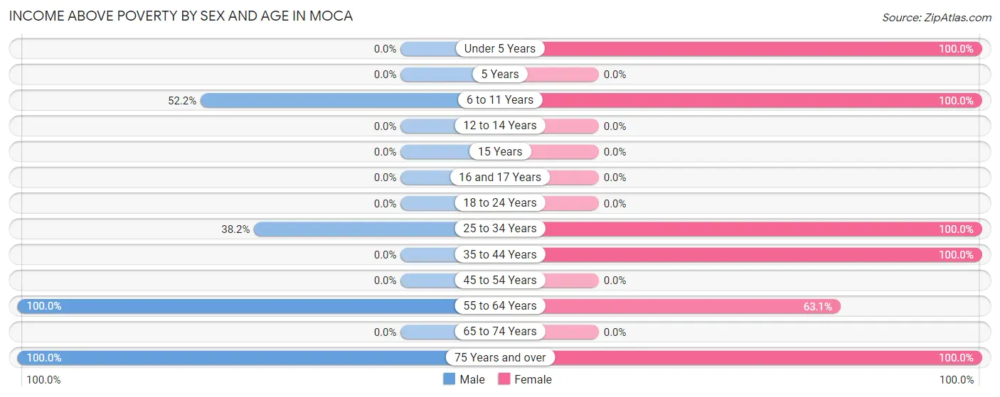 Income Above Poverty by Sex and Age in Moca