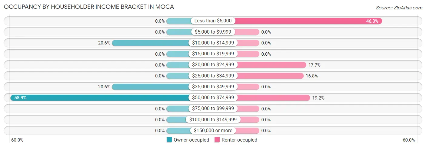 Occupancy by Householder Income Bracket in Moca