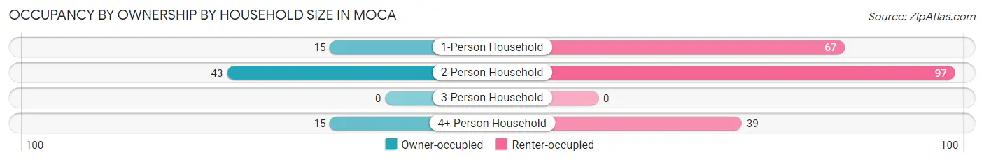 Occupancy by Ownership by Household Size in Moca