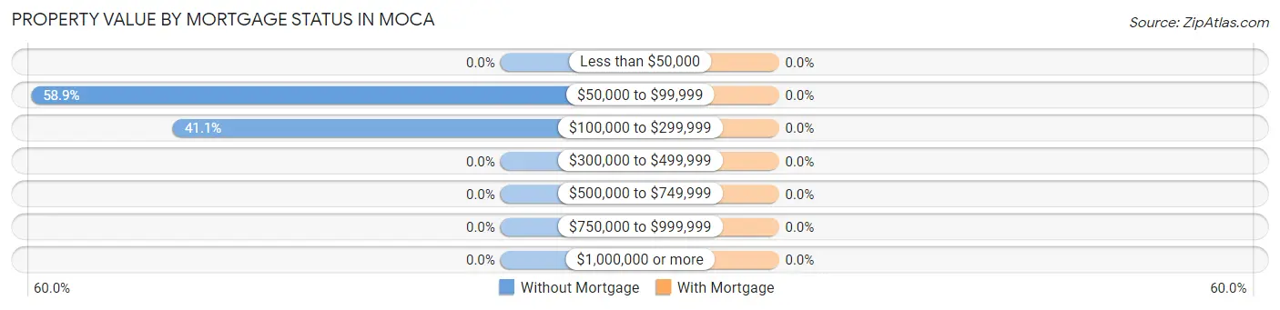 Property Value by Mortgage Status in Moca