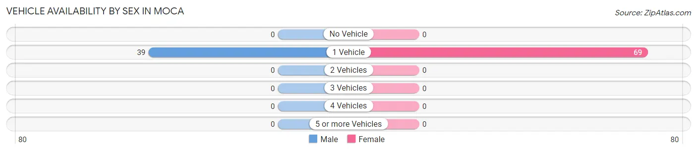 Vehicle Availability by Sex in Moca