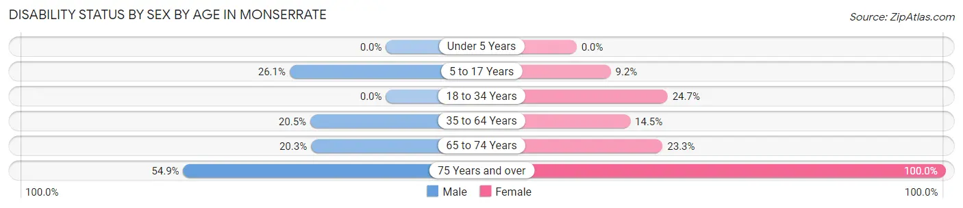 Disability Status by Sex by Age in Monserrate