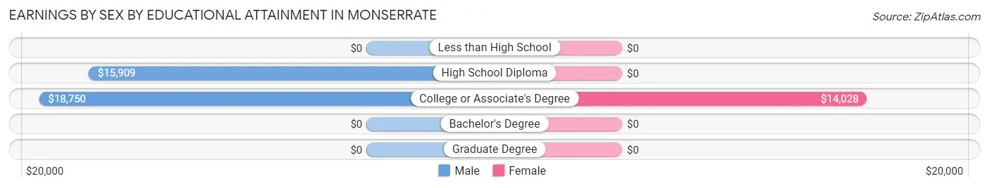 Earnings by Sex by Educational Attainment in Monserrate