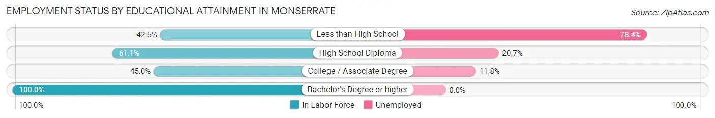 Employment Status by Educational Attainment in Monserrate