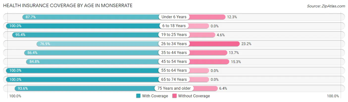 Health Insurance Coverage by Age in Monserrate