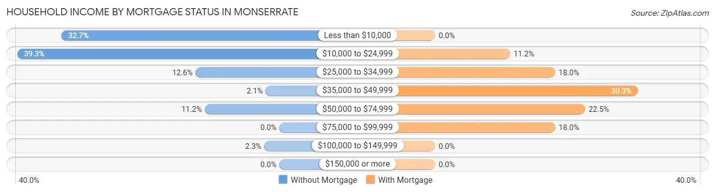 Household Income by Mortgage Status in Monserrate