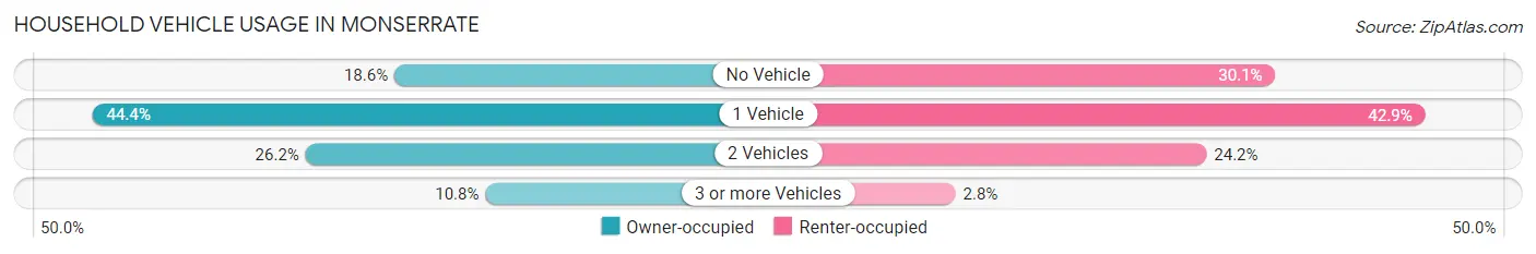Household Vehicle Usage in Monserrate