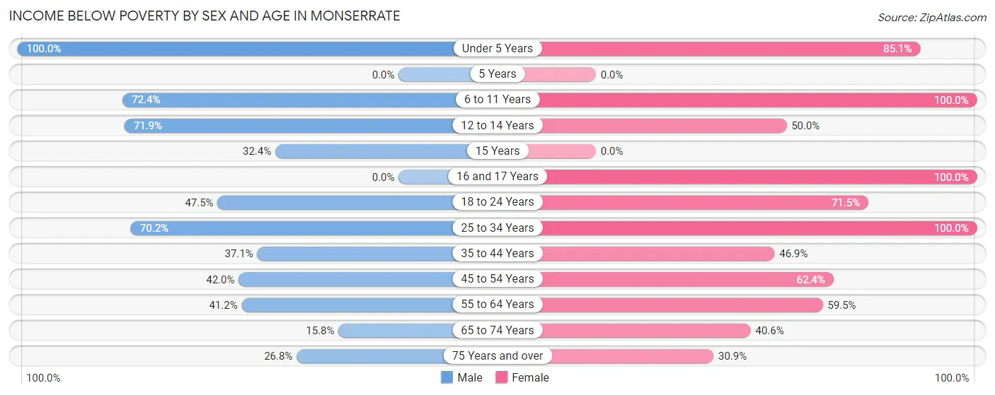 Income Below Poverty by Sex and Age in Monserrate