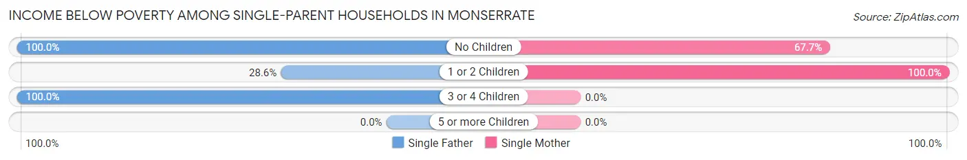 Income Below Poverty Among Single-Parent Households in Monserrate