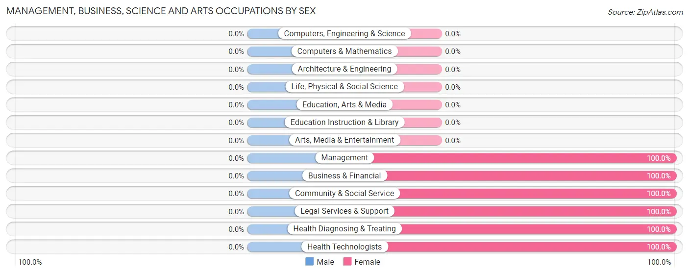 Management, Business, Science and Arts Occupations by Sex in Monserrate